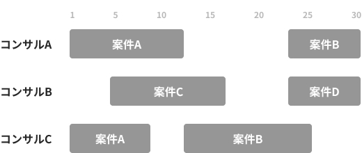 一般的なコンサルタント